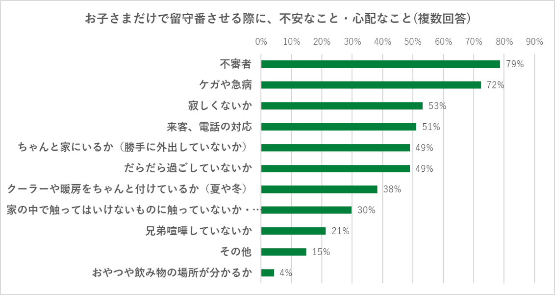 留守番時に親が不安に思っていることは不審者、ケガや急病