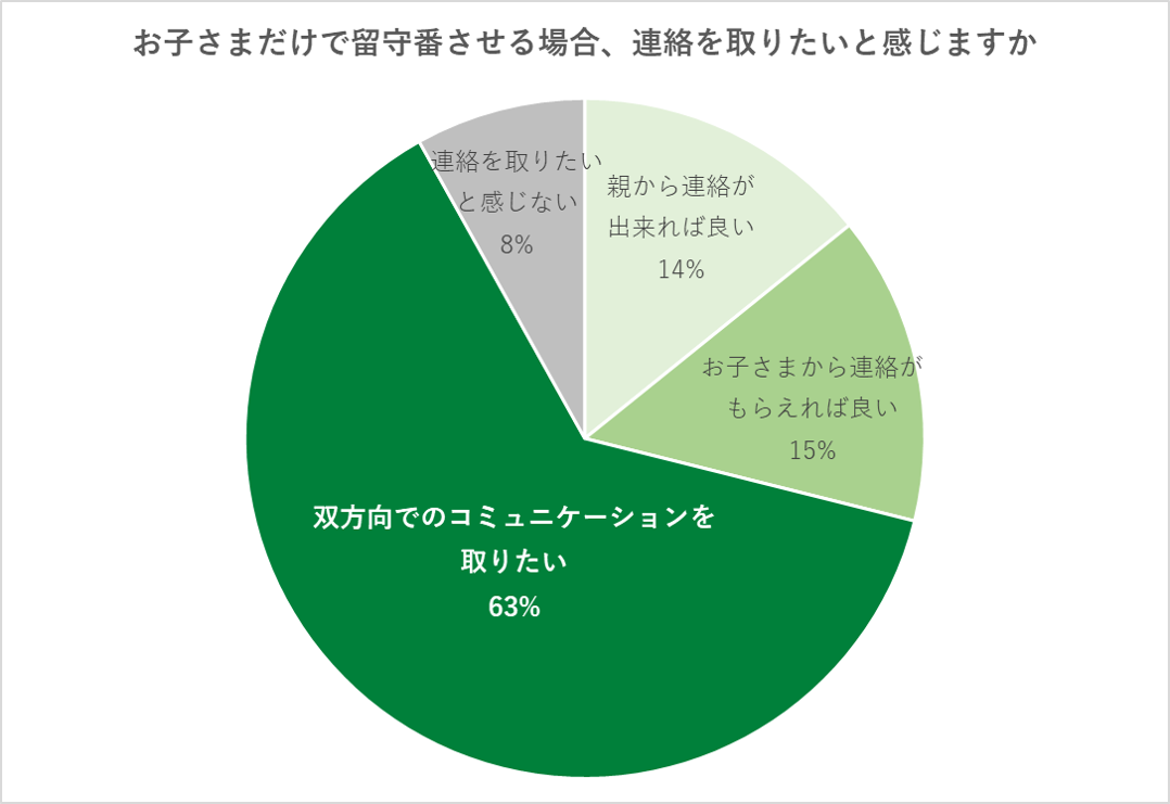 留守番時には、双方向でのコミュニケーションを取りたいと思っている