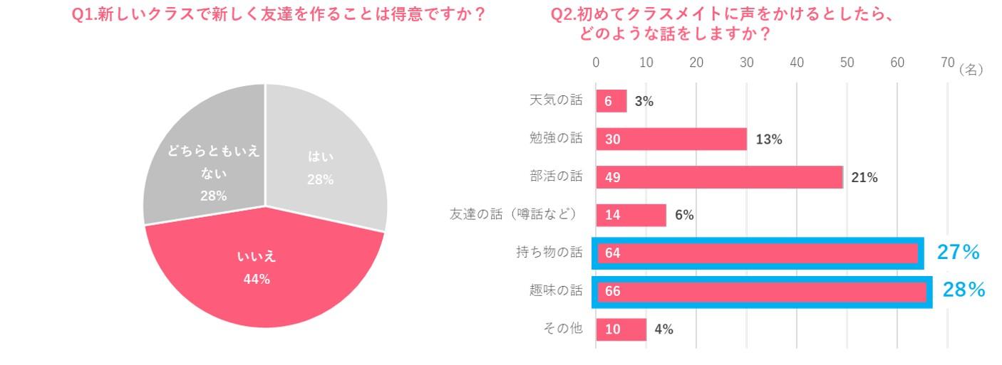 新しい友達を作ることは誰でも苦手。目につく「持ち物」の話題で話しかけよう