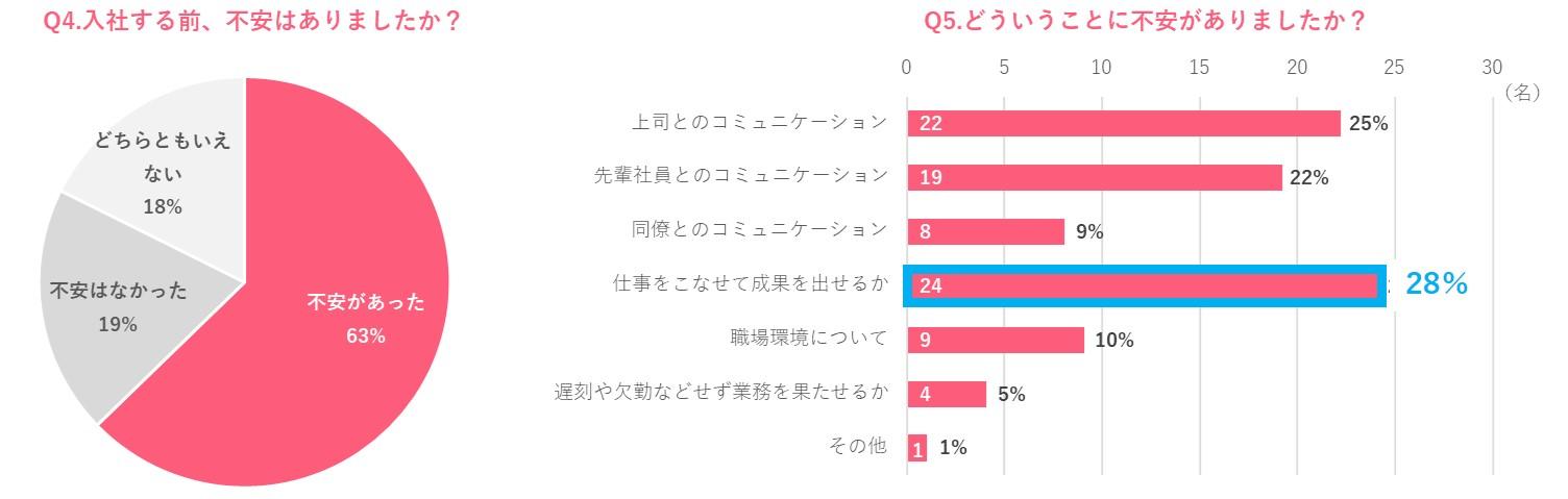 社会人1年生へのアンケート