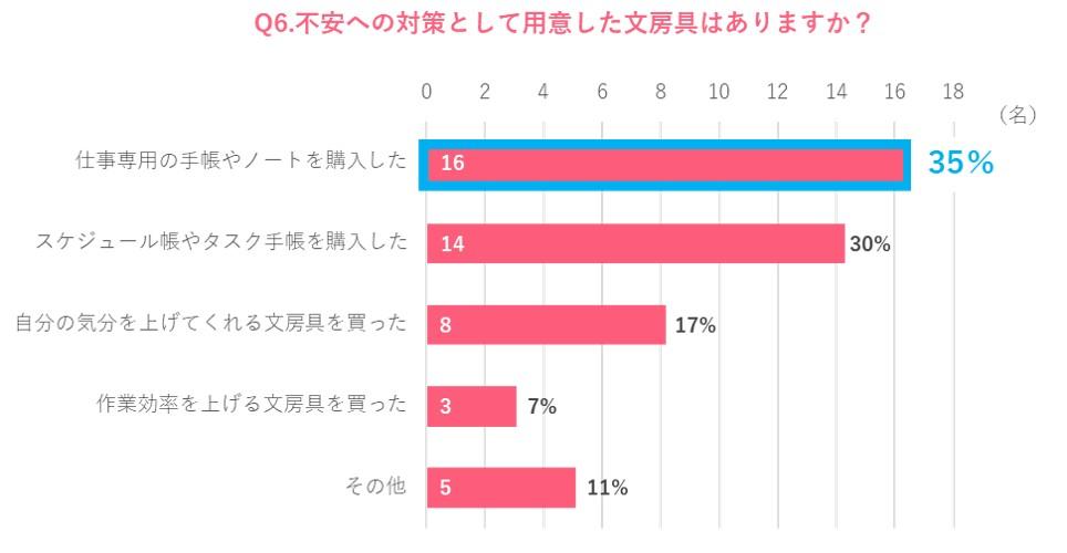 不安解消の対策として備える文具はノートや手帳、筆記具が多数。