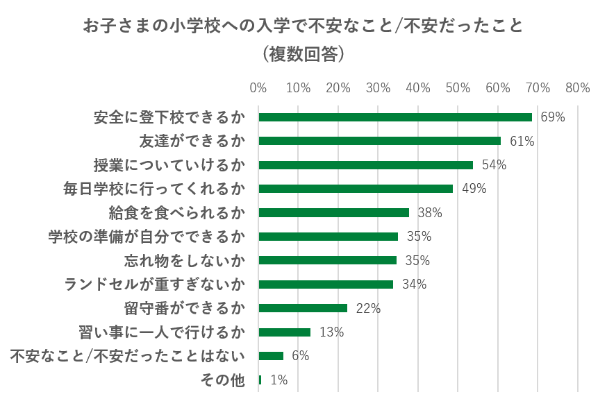 小学校への入学で不安なこと