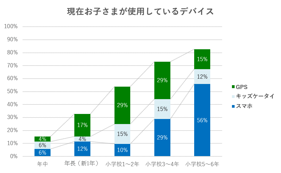 現在お子さまが使用しているデバイス