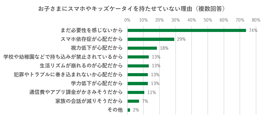 お子さまにスマホやキッズケータイを使用していない人の理由