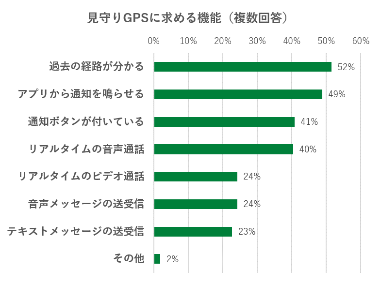 見守りGPSに求める機能