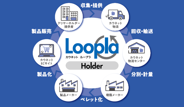 Loopla（ループラ）