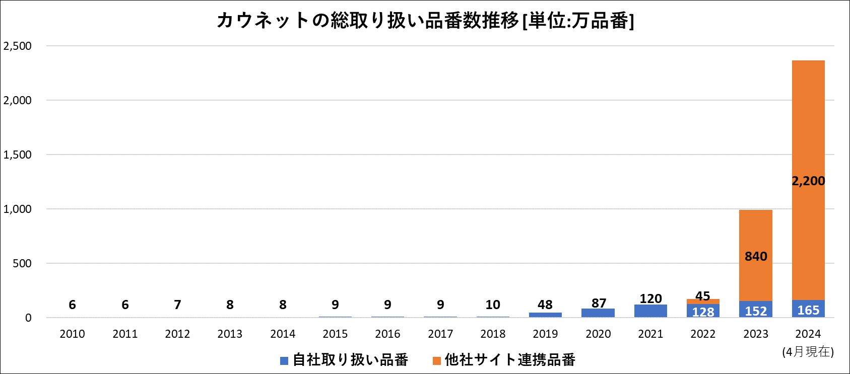 カウネットの総取り扱い品番数推移