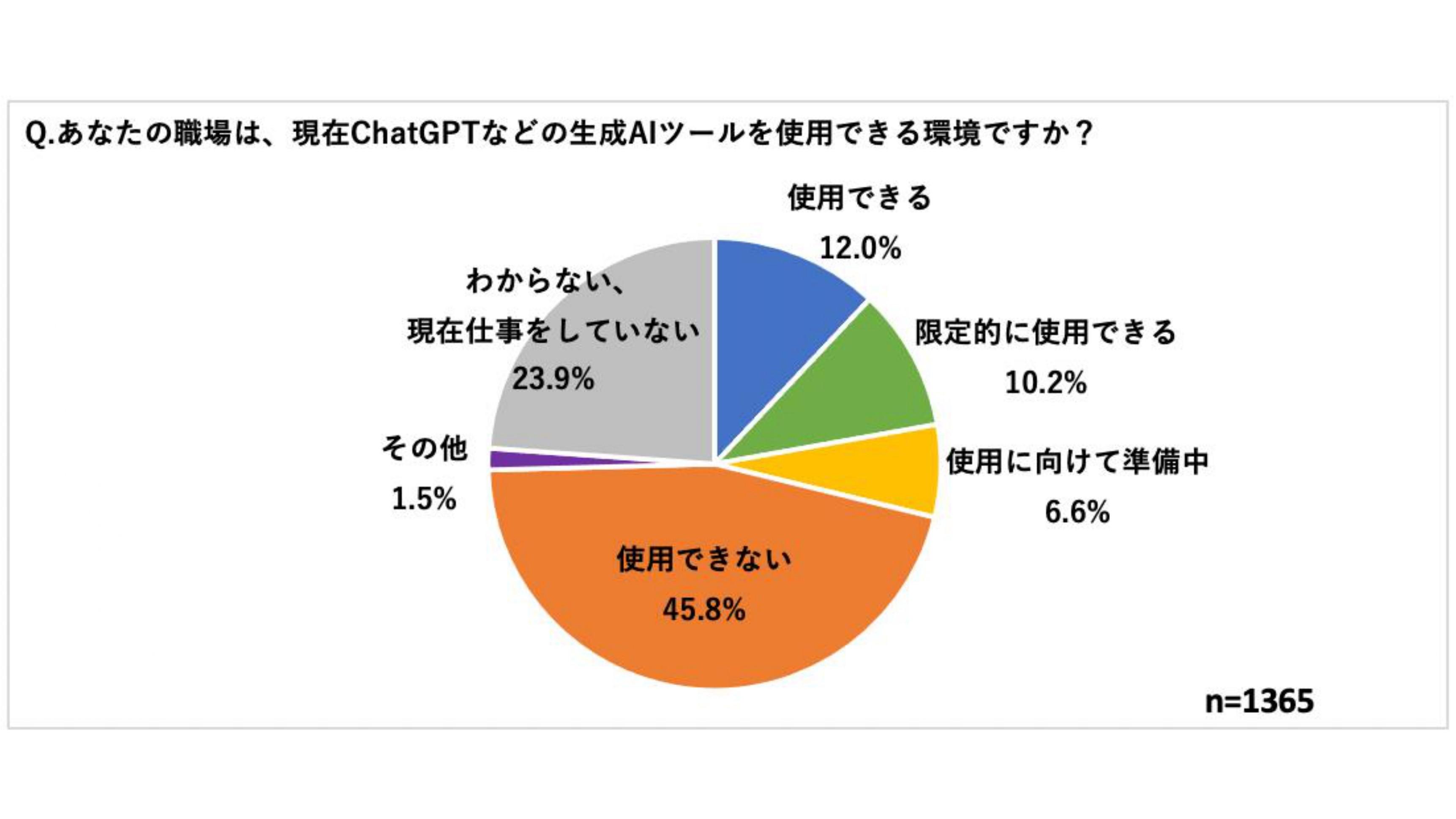 ChatGPTなどの生成AIツールを使用できる環境についての調査結果