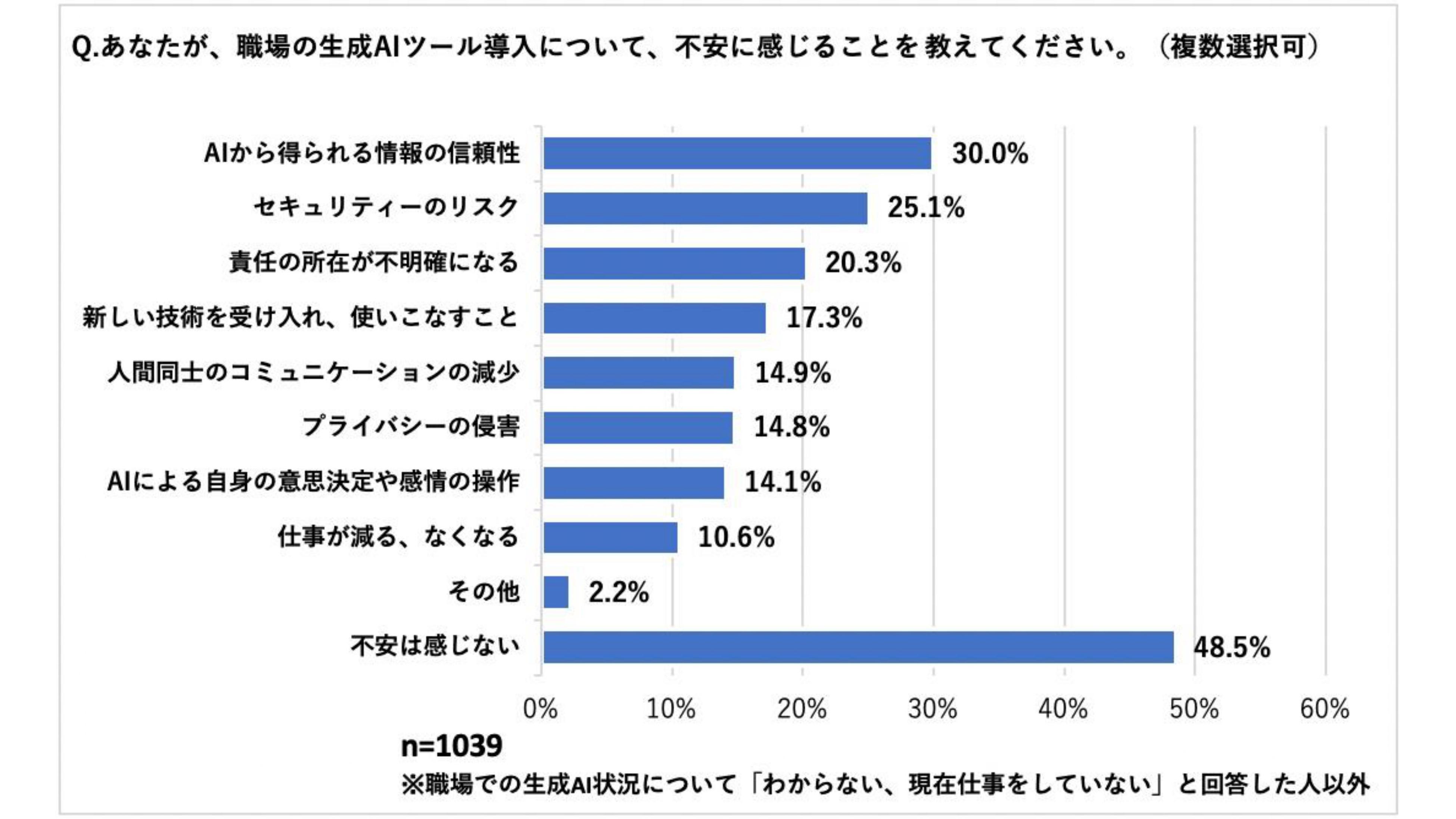 職場の生成AIツール導入について、不安に感じることについての調査