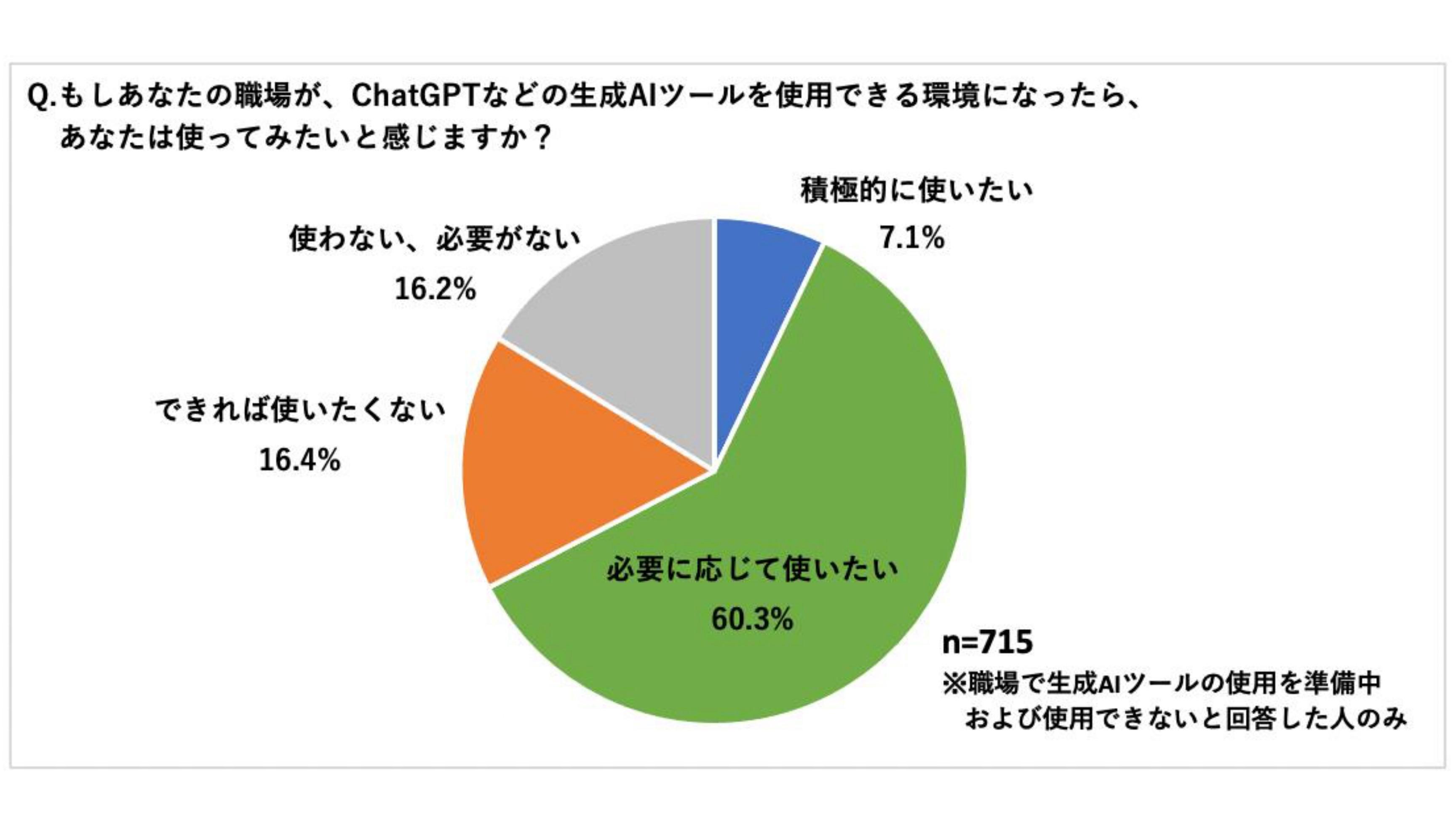 生成AIツールを使用できる環境になったら使用したいか