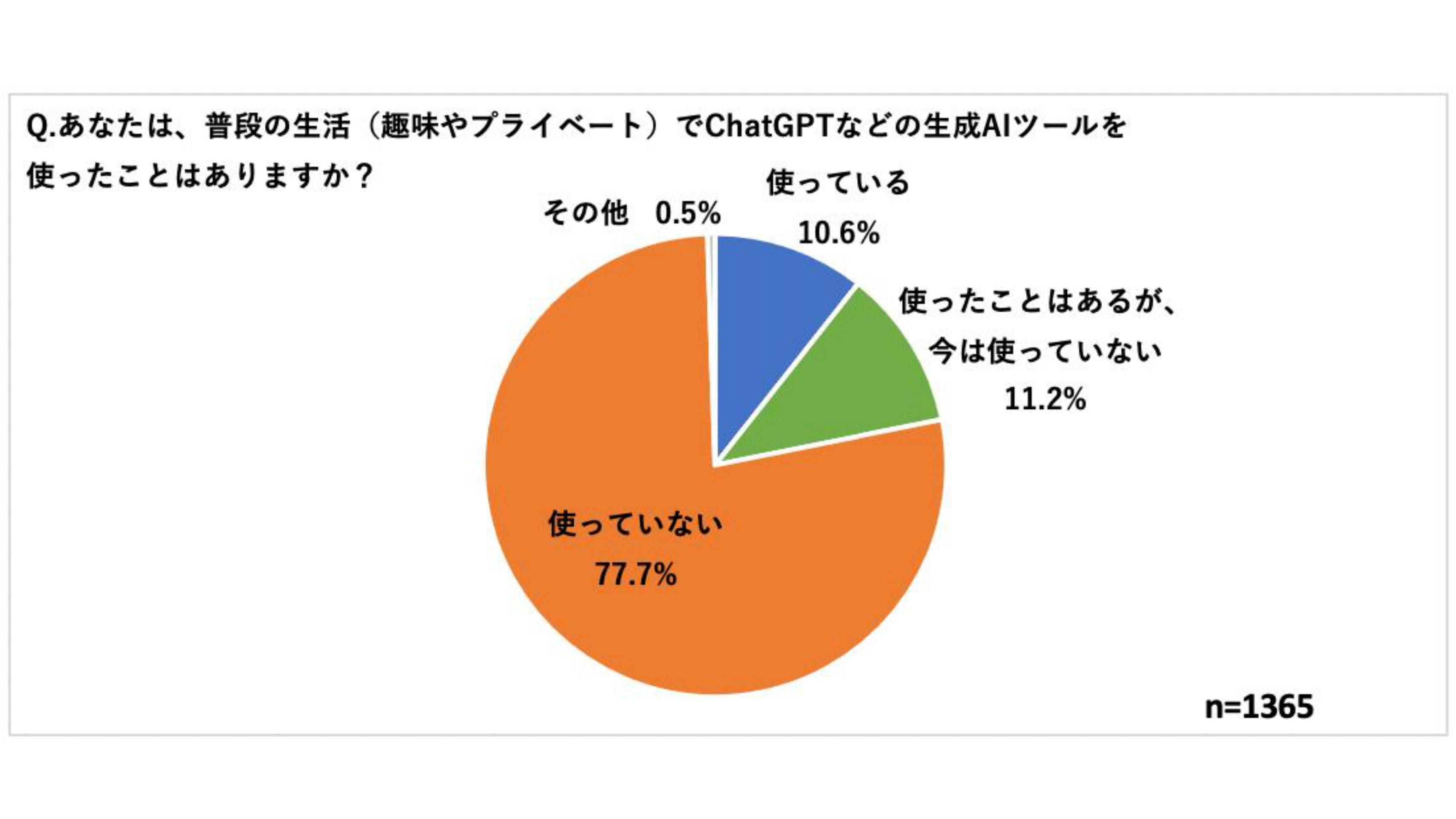 生成AIツールを使ったことがあるか