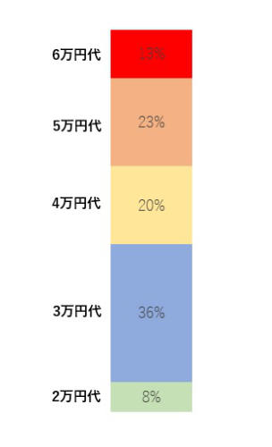 低価格帯昇降デスクの 価格帯別構成比