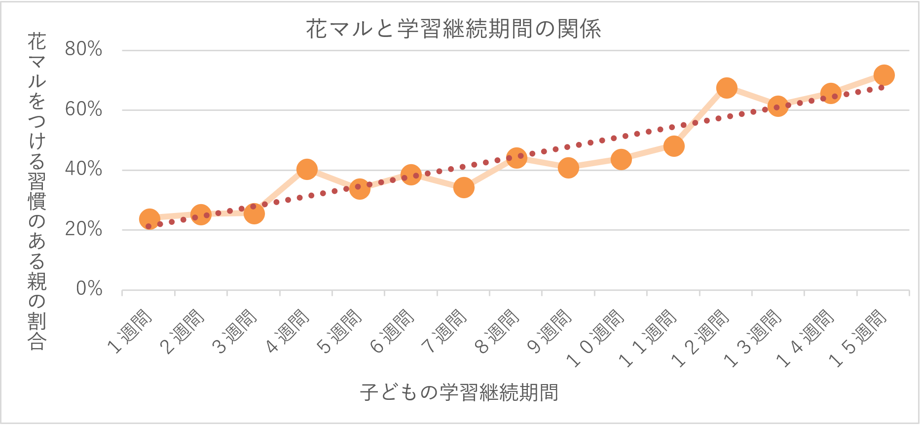 花マルと家庭学習習慣化の関係