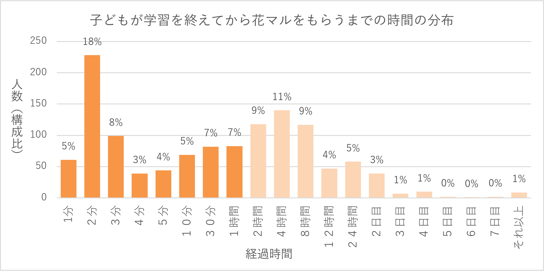 花マルをつけるタイミング