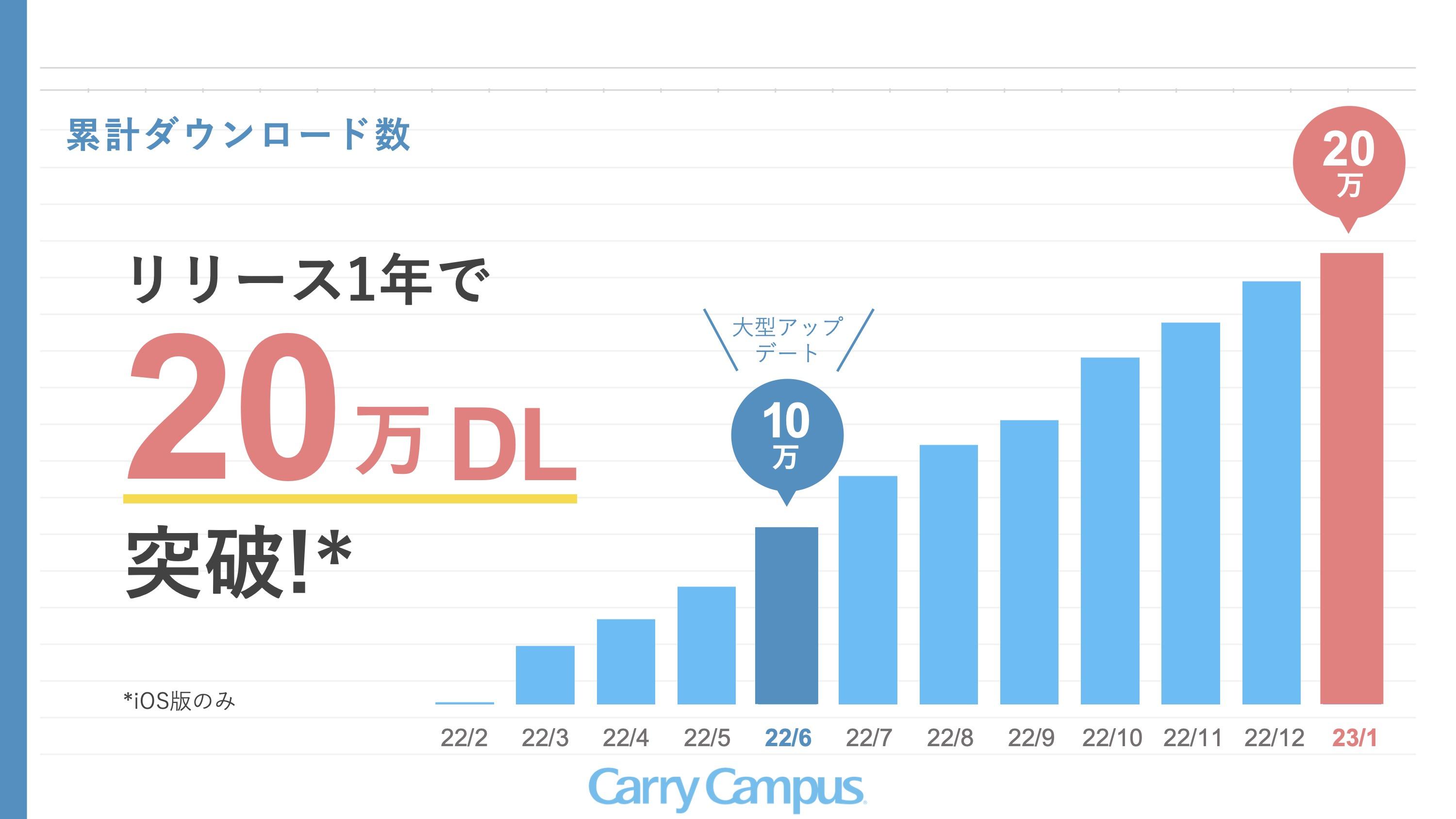 【インフォグラフィックとともに振り返る、1周年を迎えたキャリーキャンパス】