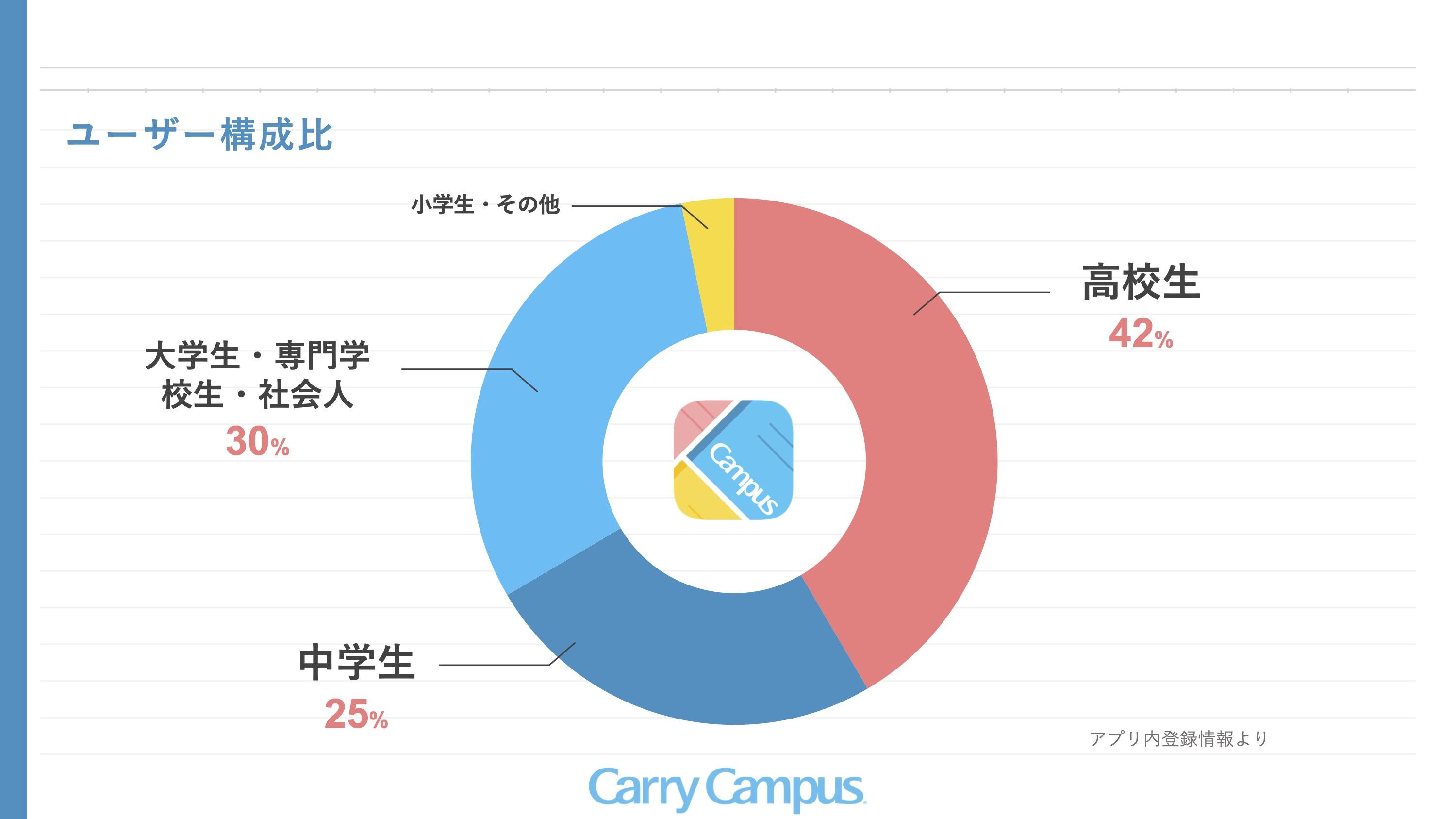 2022年 1月 31日にリリースし、 2023年 1月に累計ダウンロード数は 20万を突破しました。 ※iOS版のみ