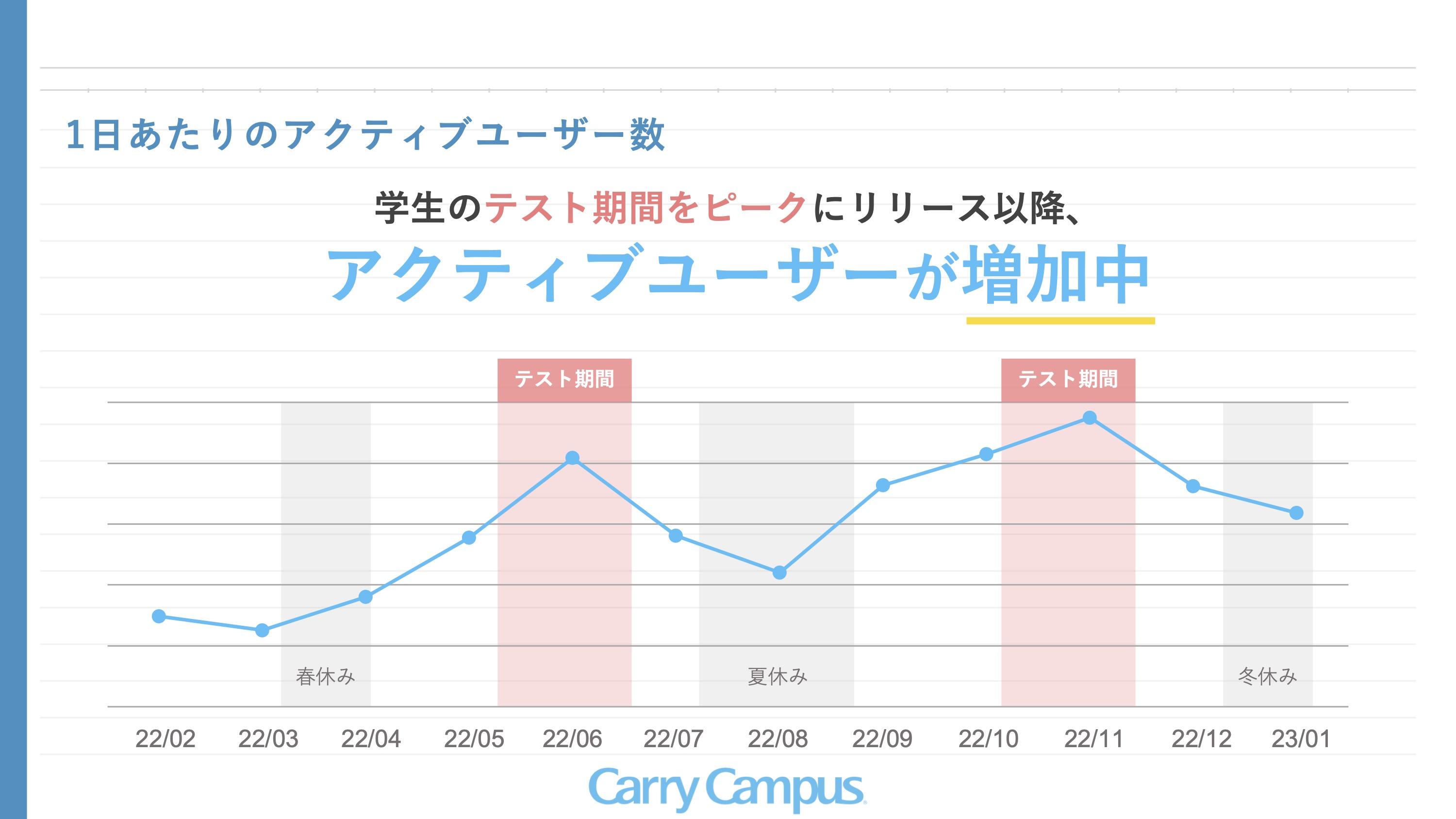 ユーザー構成はアプリのメインターゲットである中高生が 3分の 2を占めており、社会人や 大学生の方にも資格勉強等でご活用いただいております。