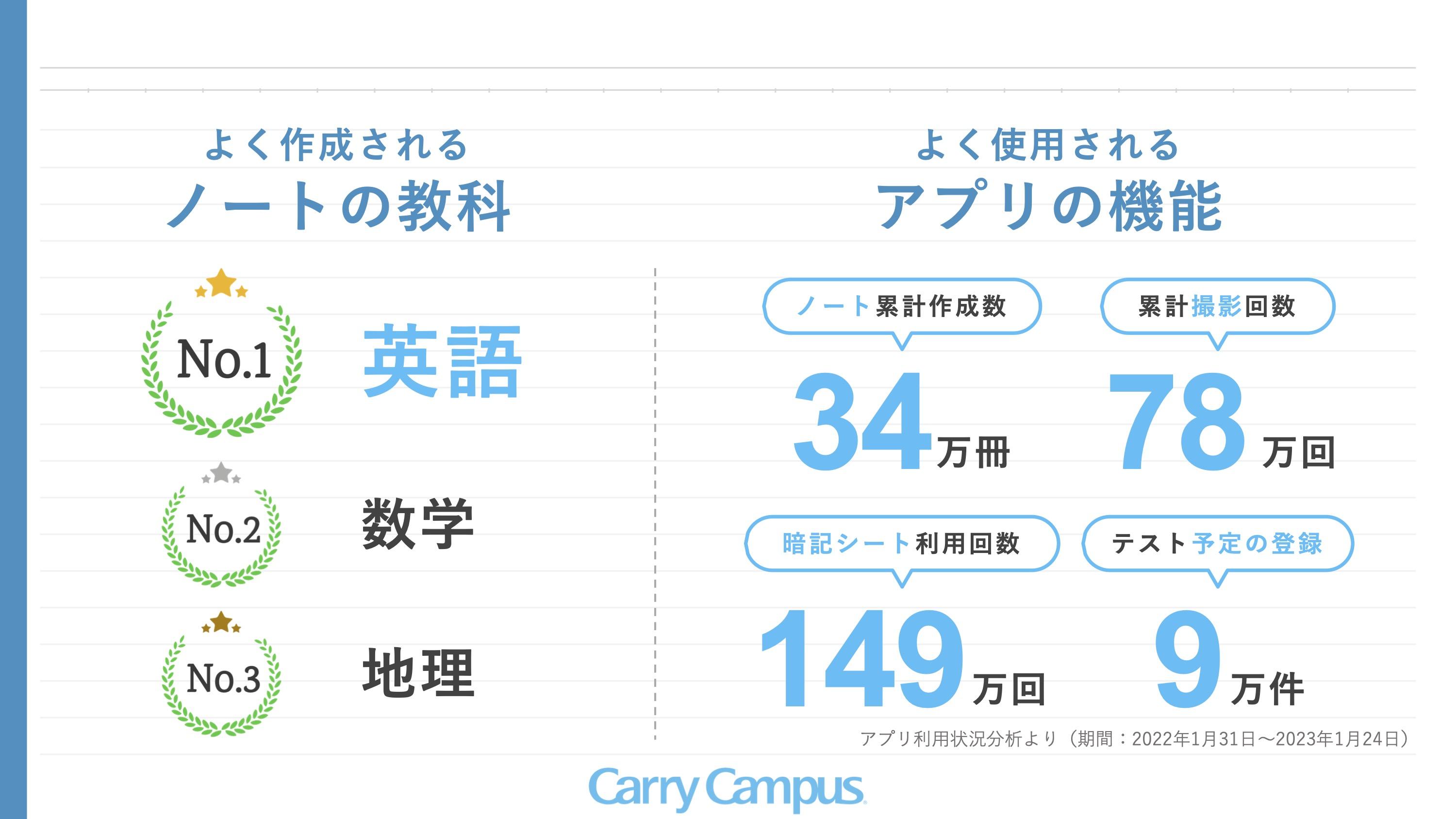  アプリ利用時間帯は夕方以降が多く、通学等の移動時間だけでなく、夕ご飯の前や寝る前 の時間によくご利用いただいています。また、友達と遊びに行くときにも隙間時間に勉強 ができるよう、参考書や単語帳を持ち歩く代わりとしてアプリをご活用いただいています。