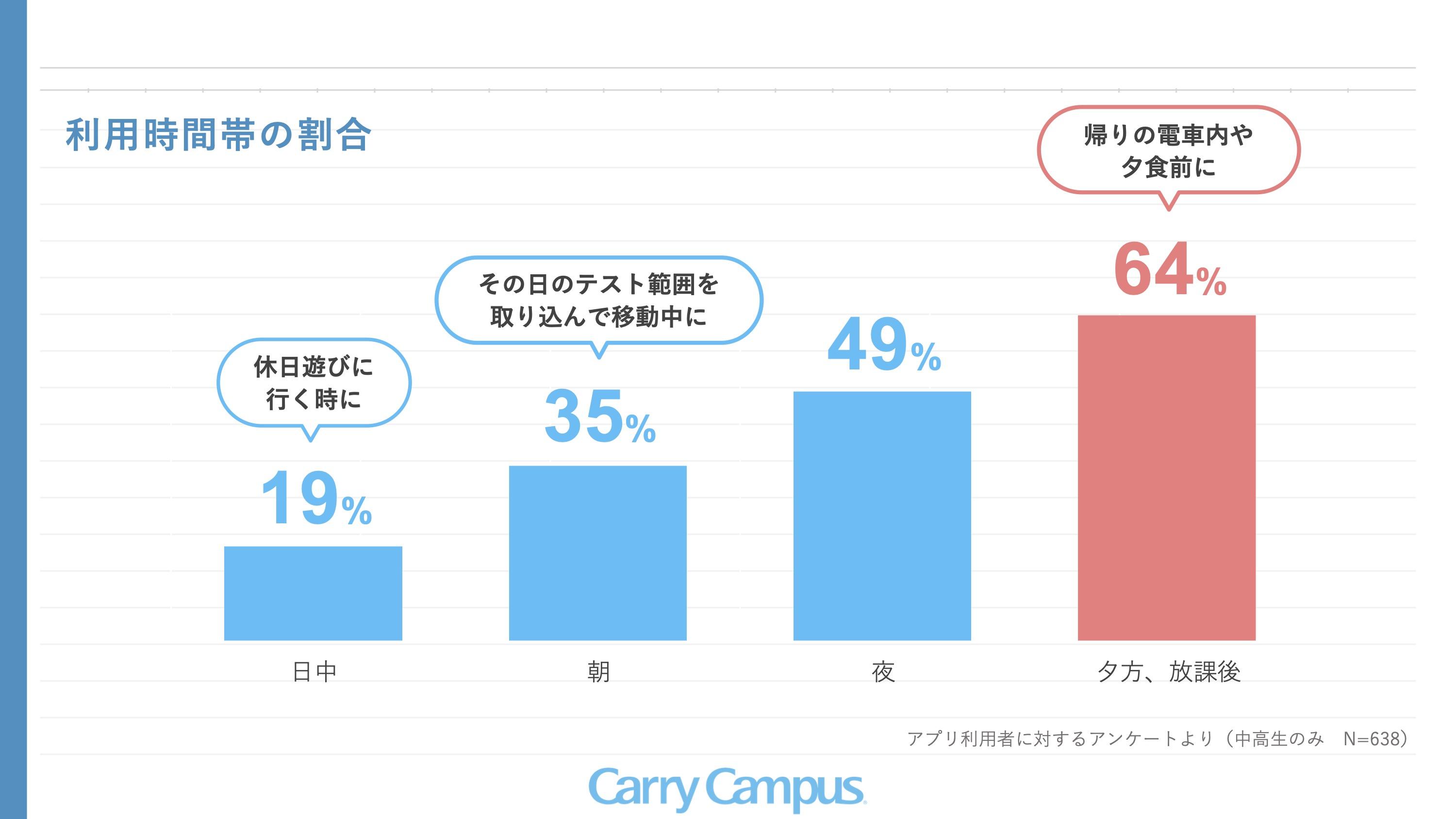 1日あたりのアクティブユーザーは学生の定期テストをピークに、着実に増加しています。