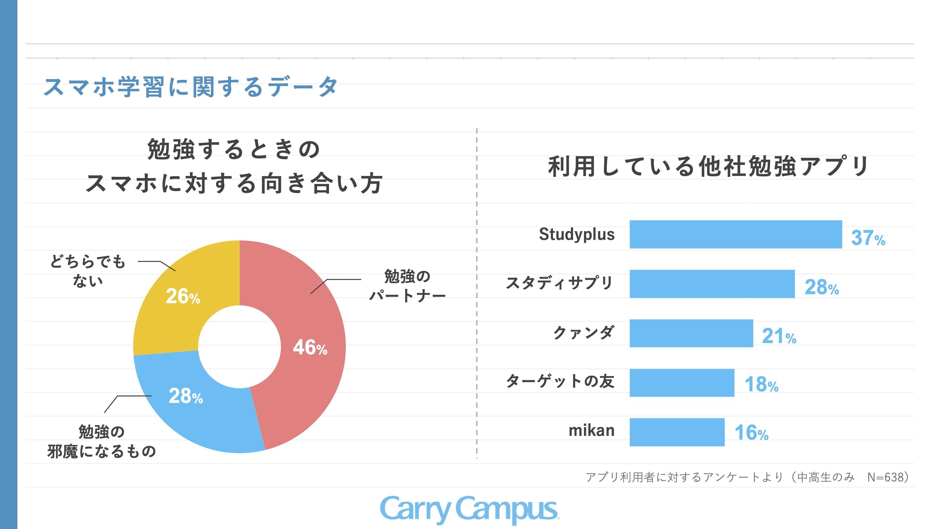 アプリ内では手書きのノートを使った勉強と同じように、科目ごとにノートを作成し整理 する方が多く います 。また、授業で使ったプリントを取り込んで勉強に役立てるケースも あります。