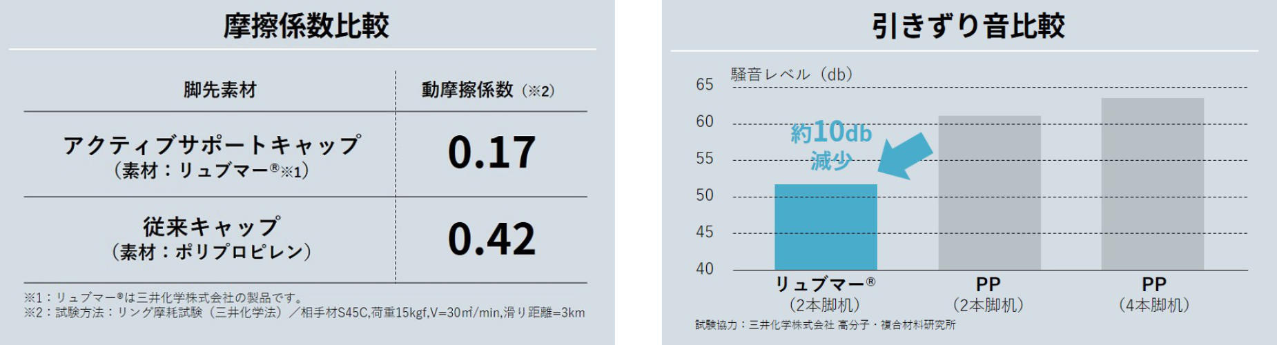 摩擦係数比較、引きずり音比較