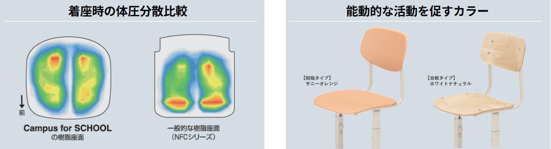 着座時の体圧分散比較、能動的な活動を促すカラー