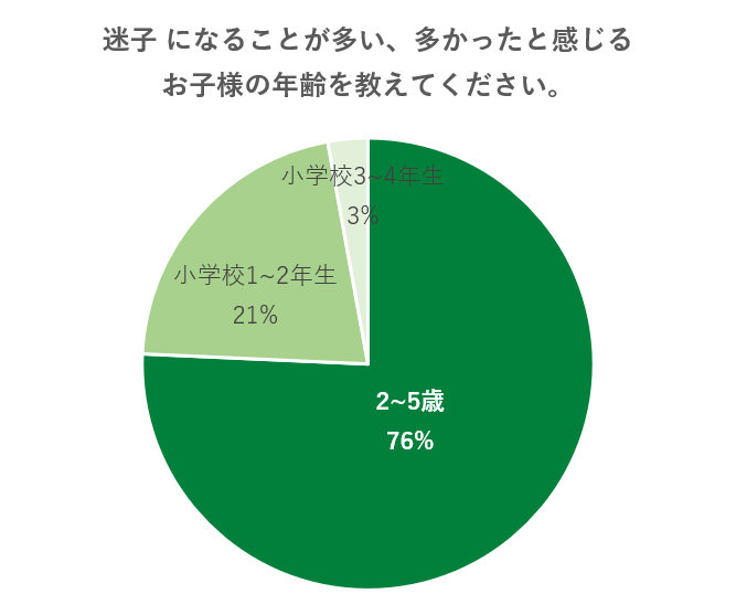 ■迷子になることが多い年齢は未就学児