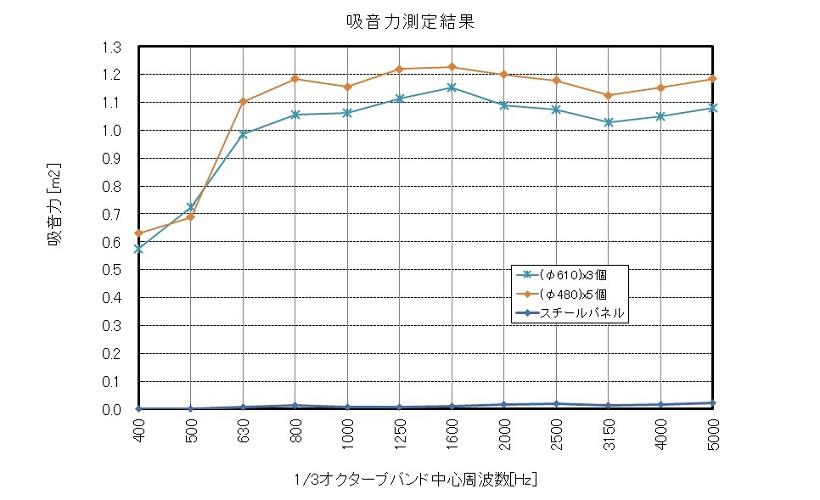 biskettaの高い吸音力