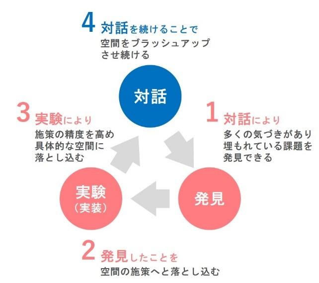 図：サービス提供のコンセプト