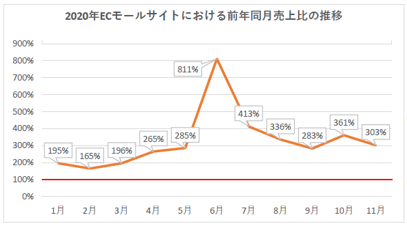 2020年ECサイト