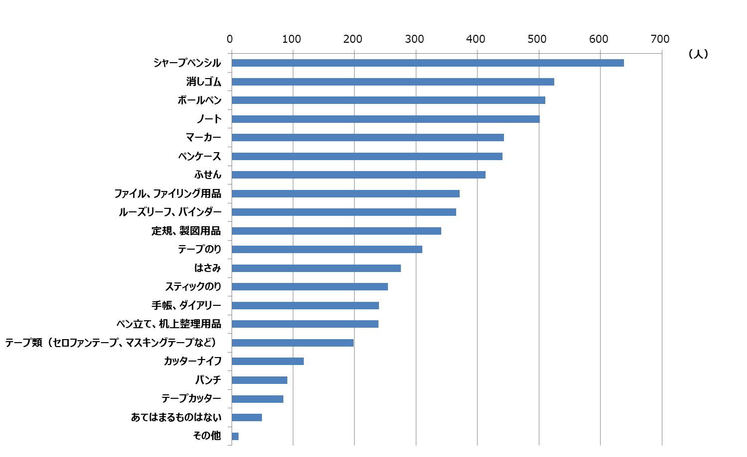 関心がある文具