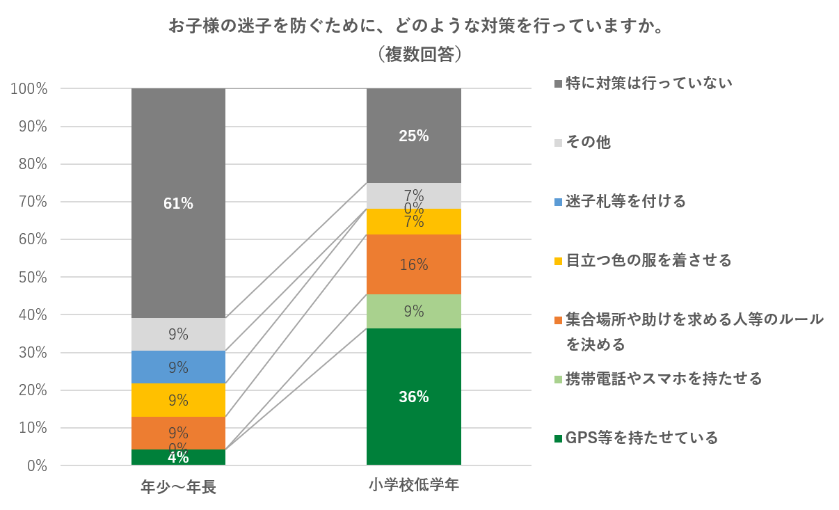 ■未就学児を持つ親の6割は特に迷子対策を行っていない