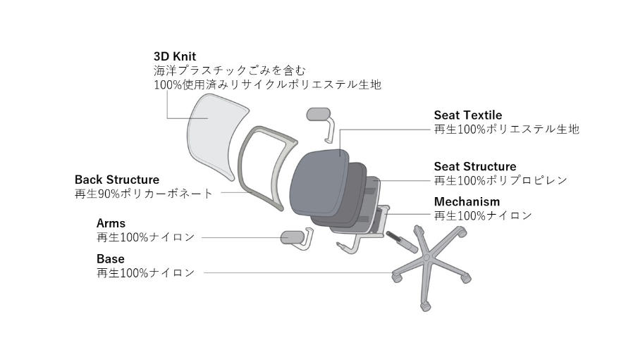 環境負荷を低減するサステナブル設計