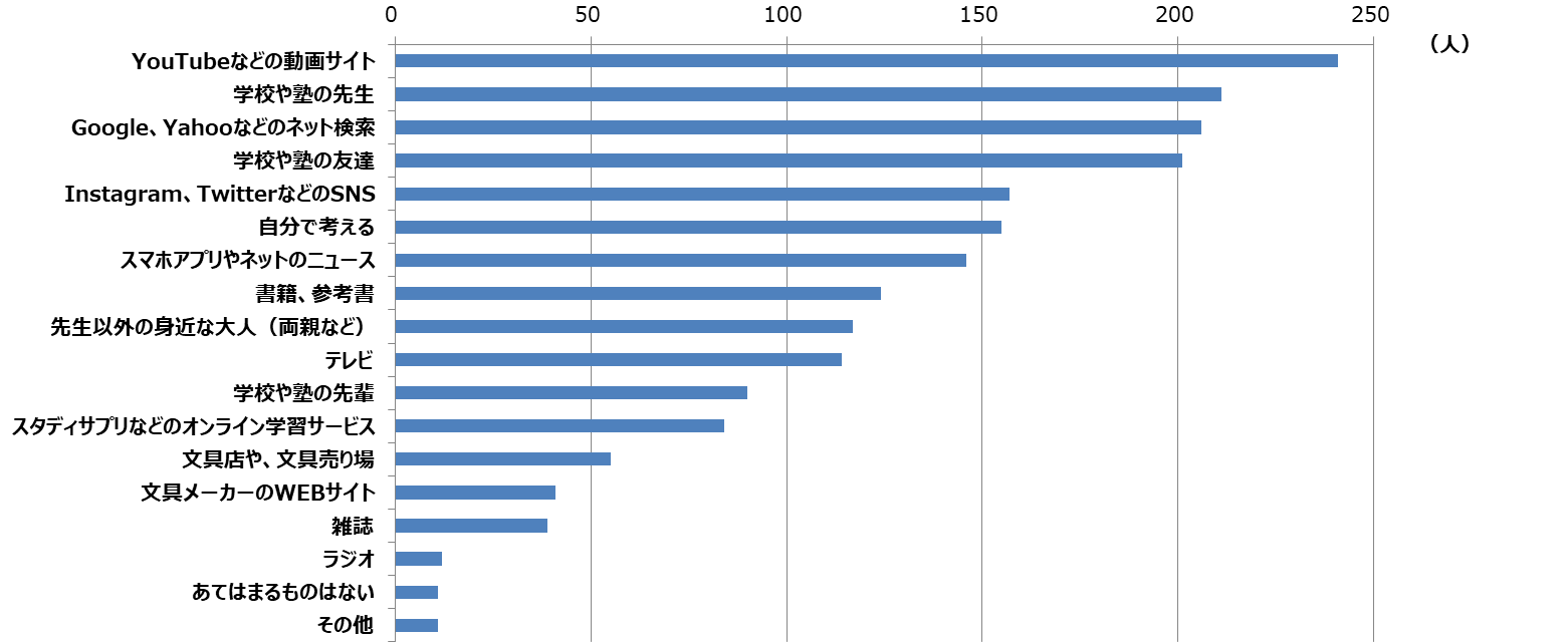 勉強法に関する情報をどこから得ているか