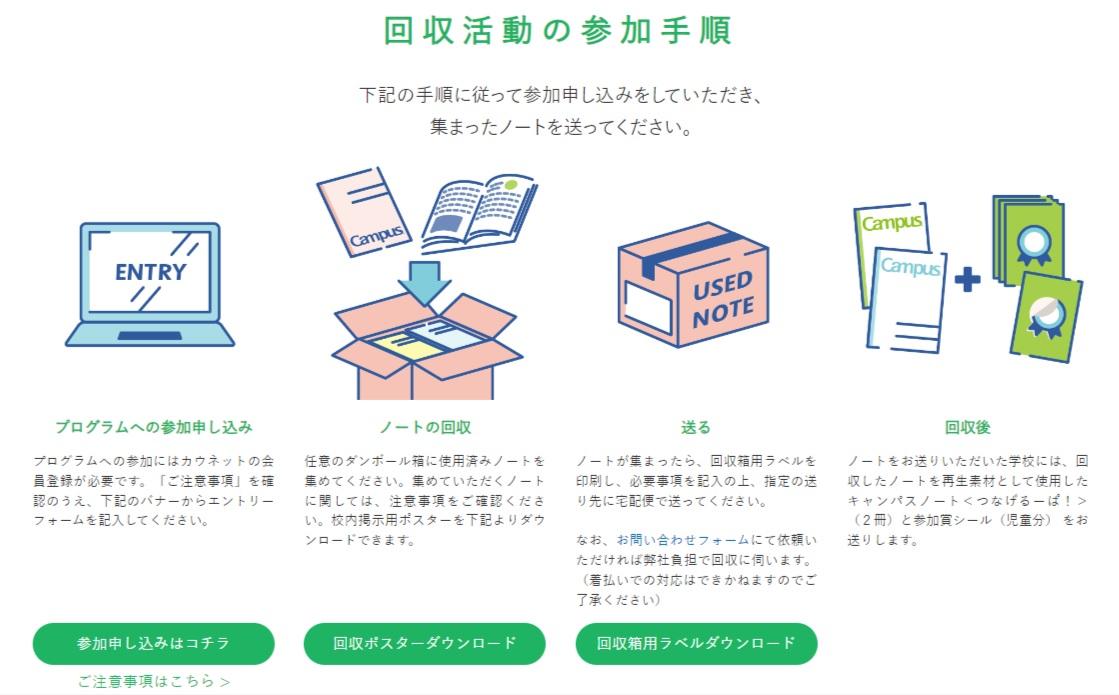 回収した使用済みノートの送付法