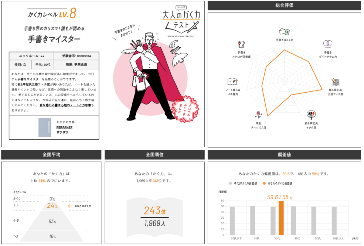 「コクヨ式 大人のかく力テスト」診断結果イメージ