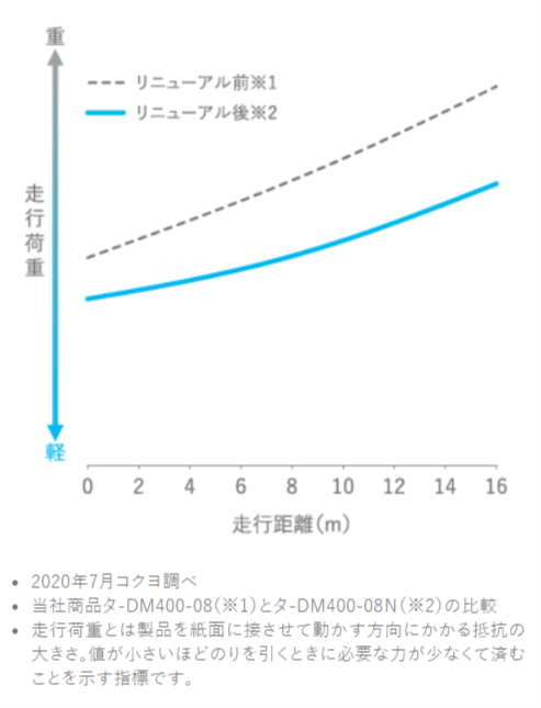 軽引き設計