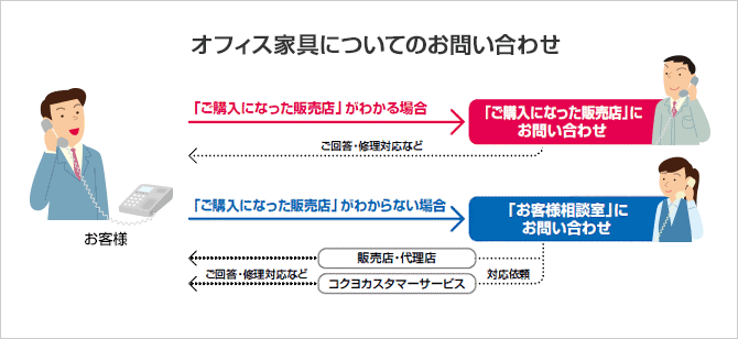 オフィス家具についてのお問い合わせ