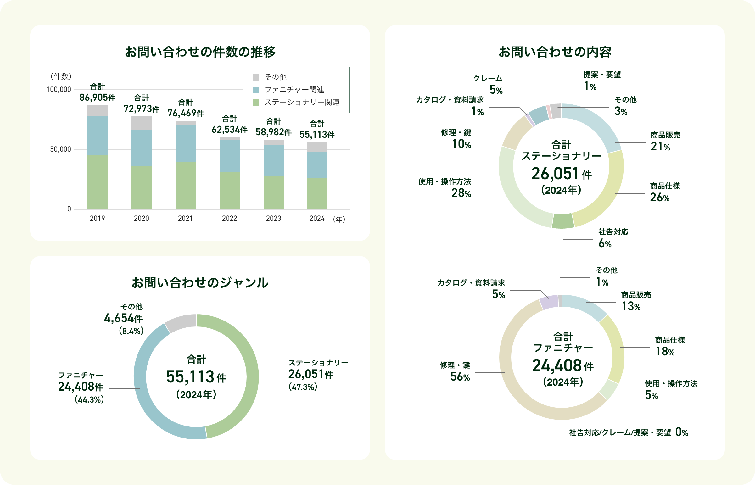 お問い合わせ件数の推移、お問い合わせのジャンル、お問い合わせの内容