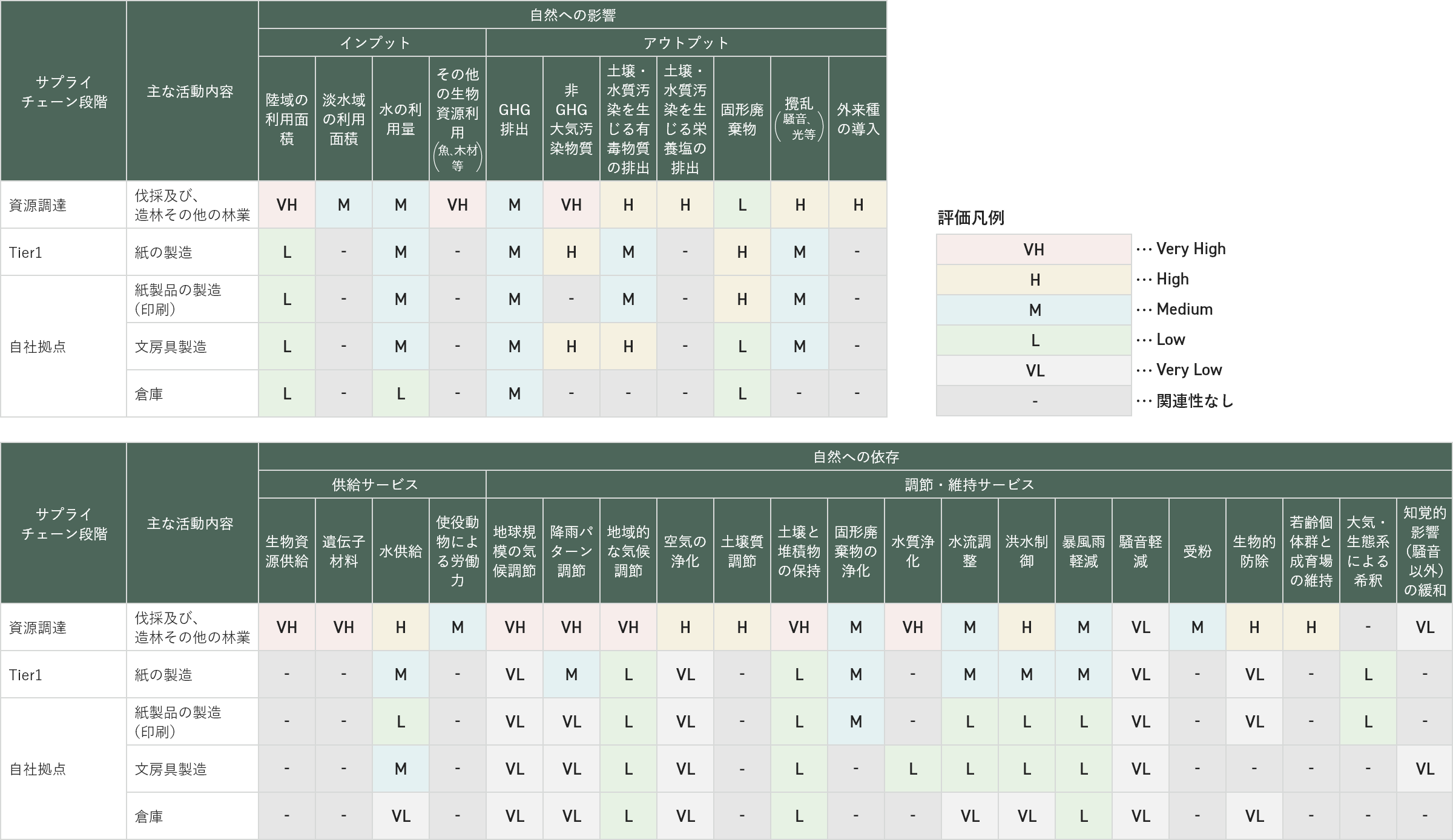 依存影響関係ヒートマップ