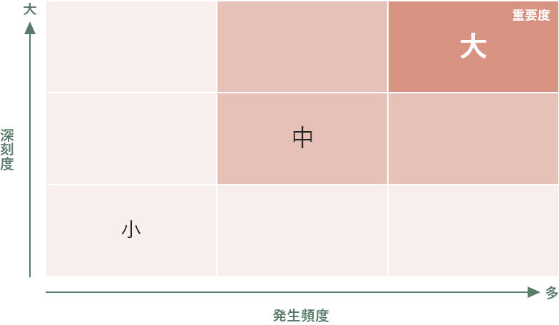 リスク及び機会の評価の考え方
