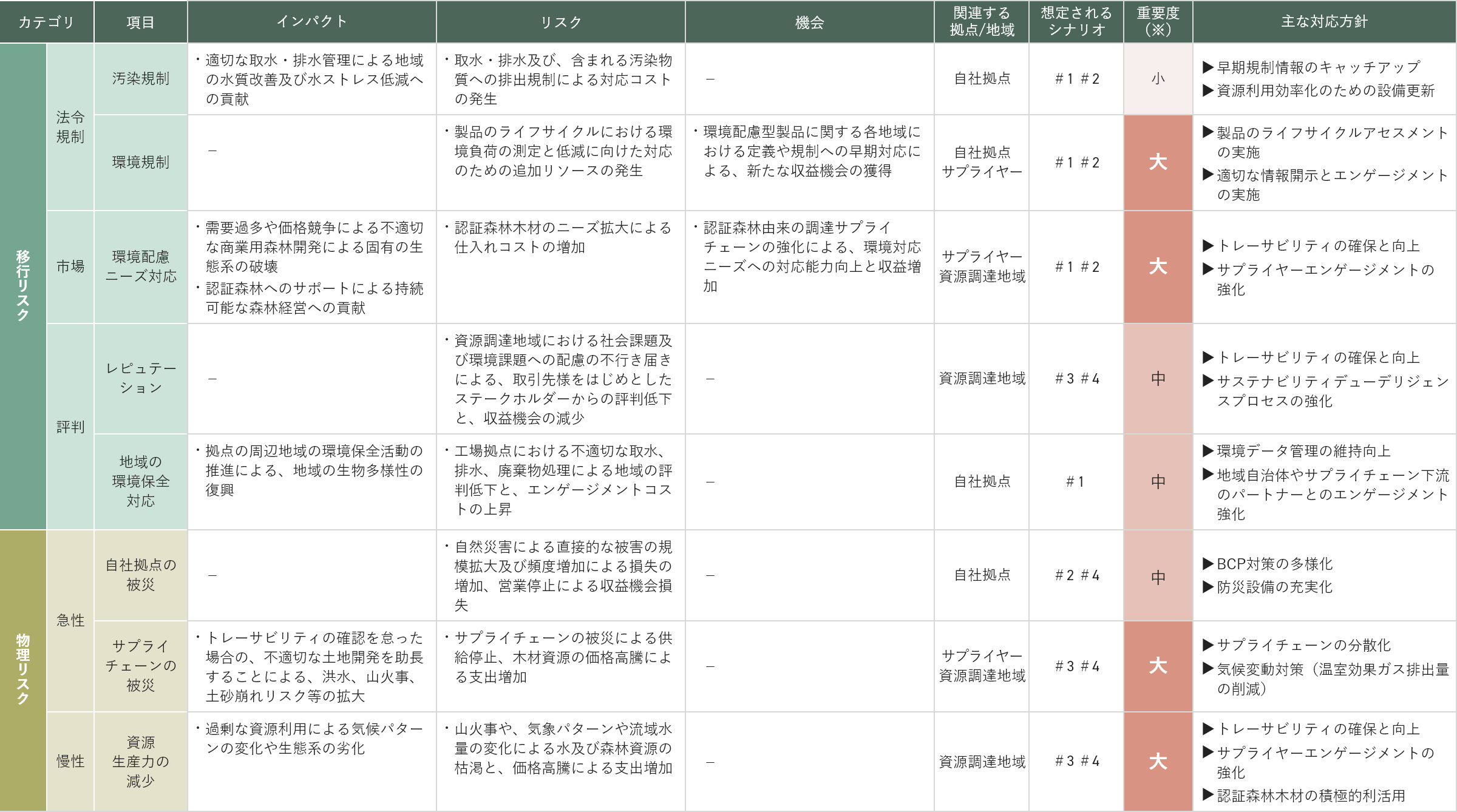 リスクと機会の評価結果