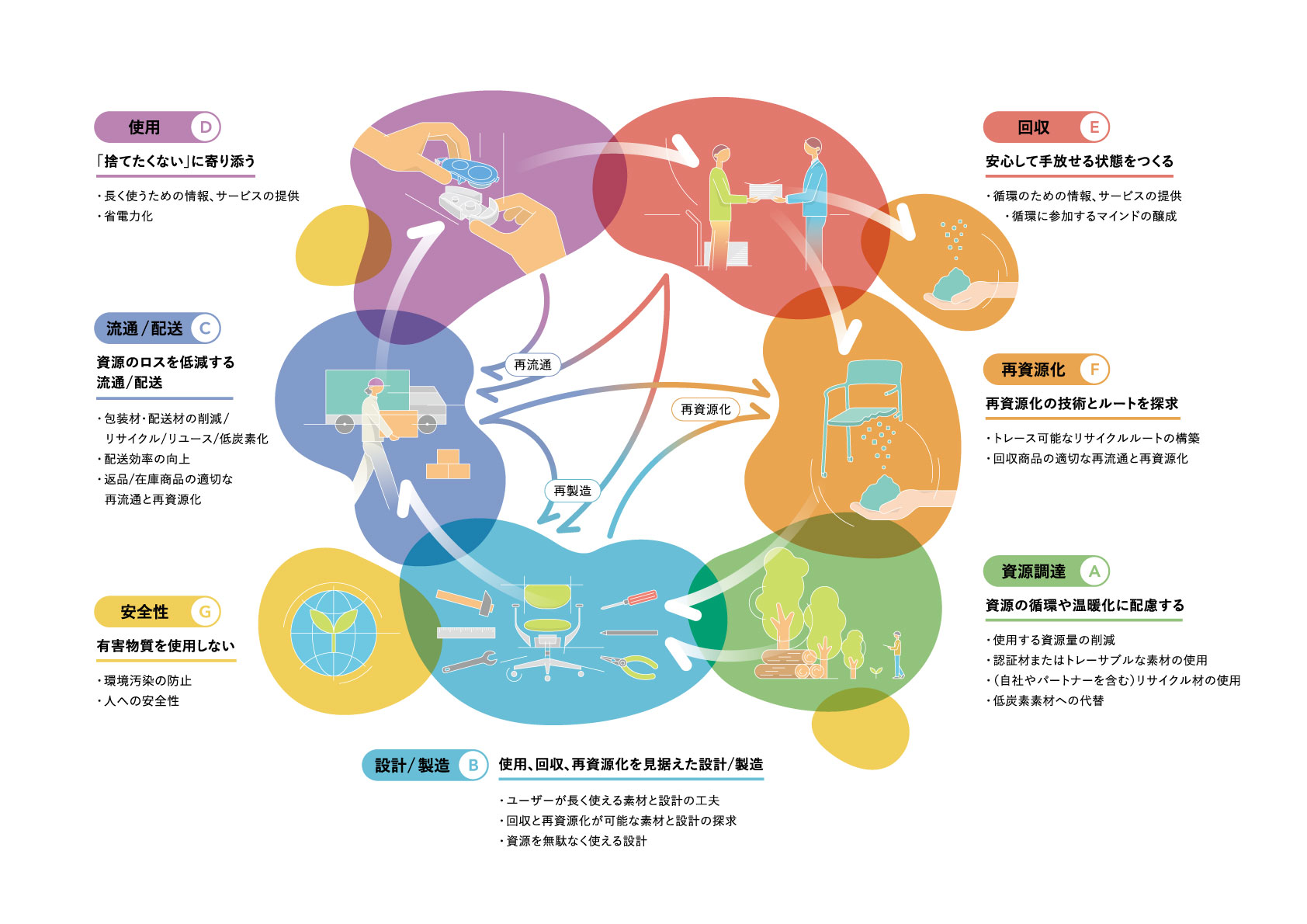 資源循環のためのコンセプト「SUTENAI CIRCLE」