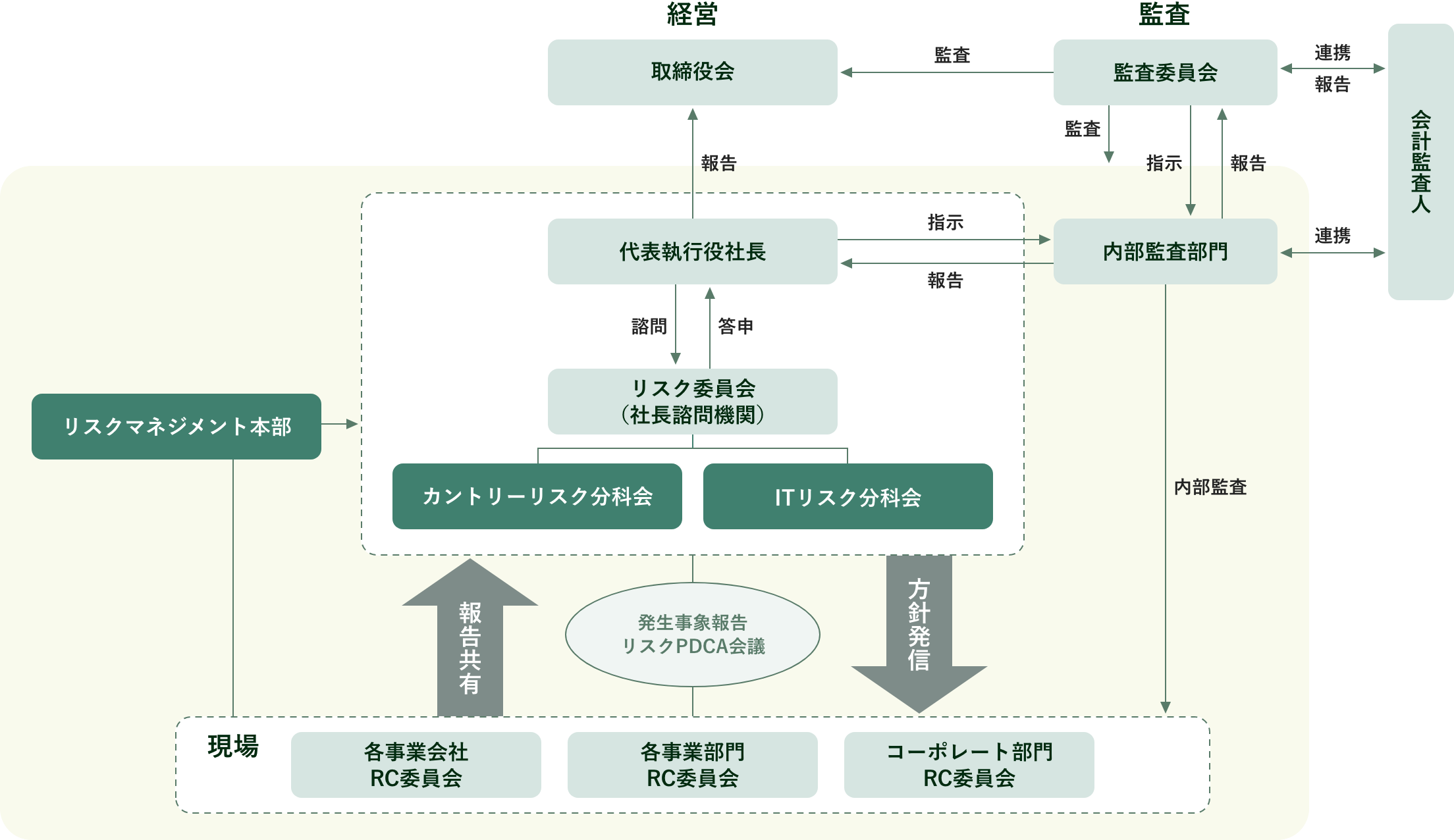 推進体制図