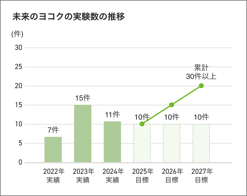 未来のヨコクの実験数の推移
