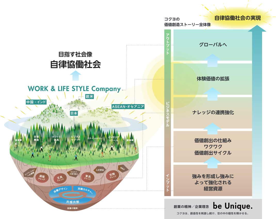 森林経営モデル