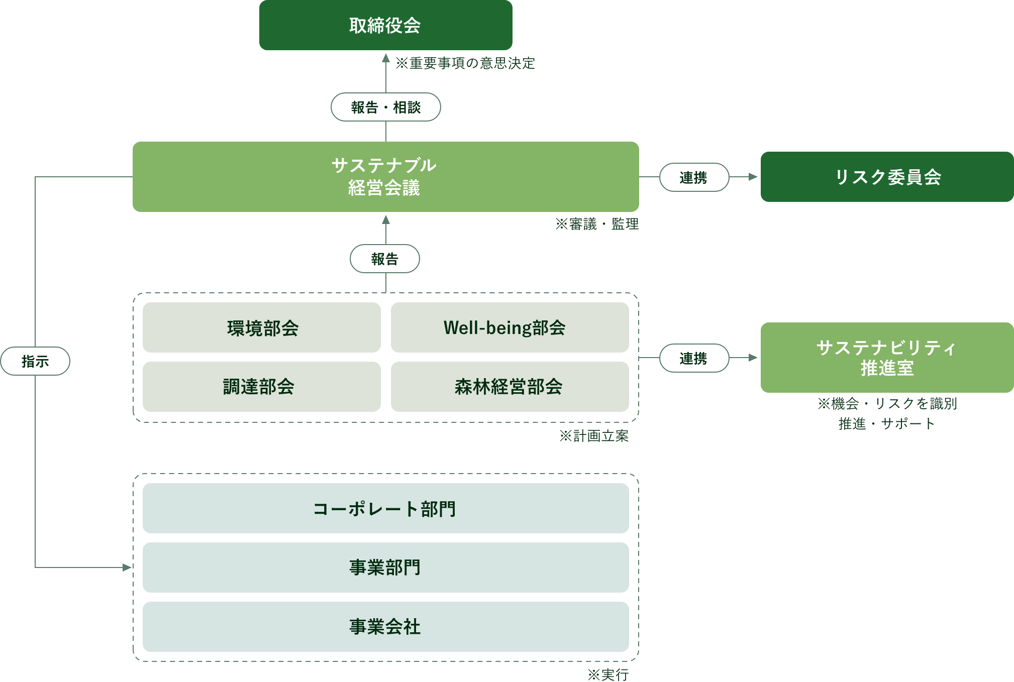 推進体制図