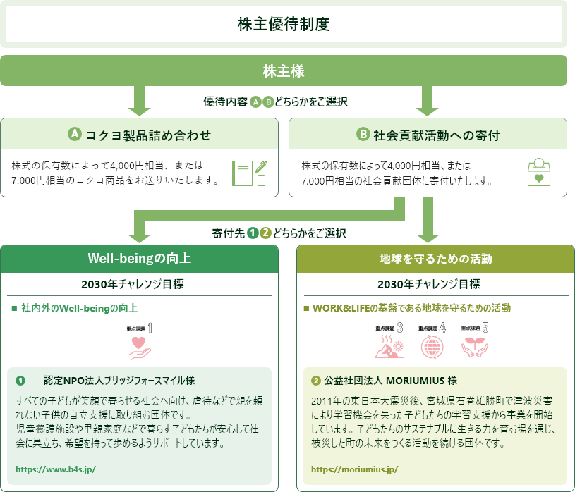 株主優待制度(寄付選択制度の導入)