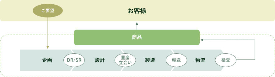 文具の品質保証