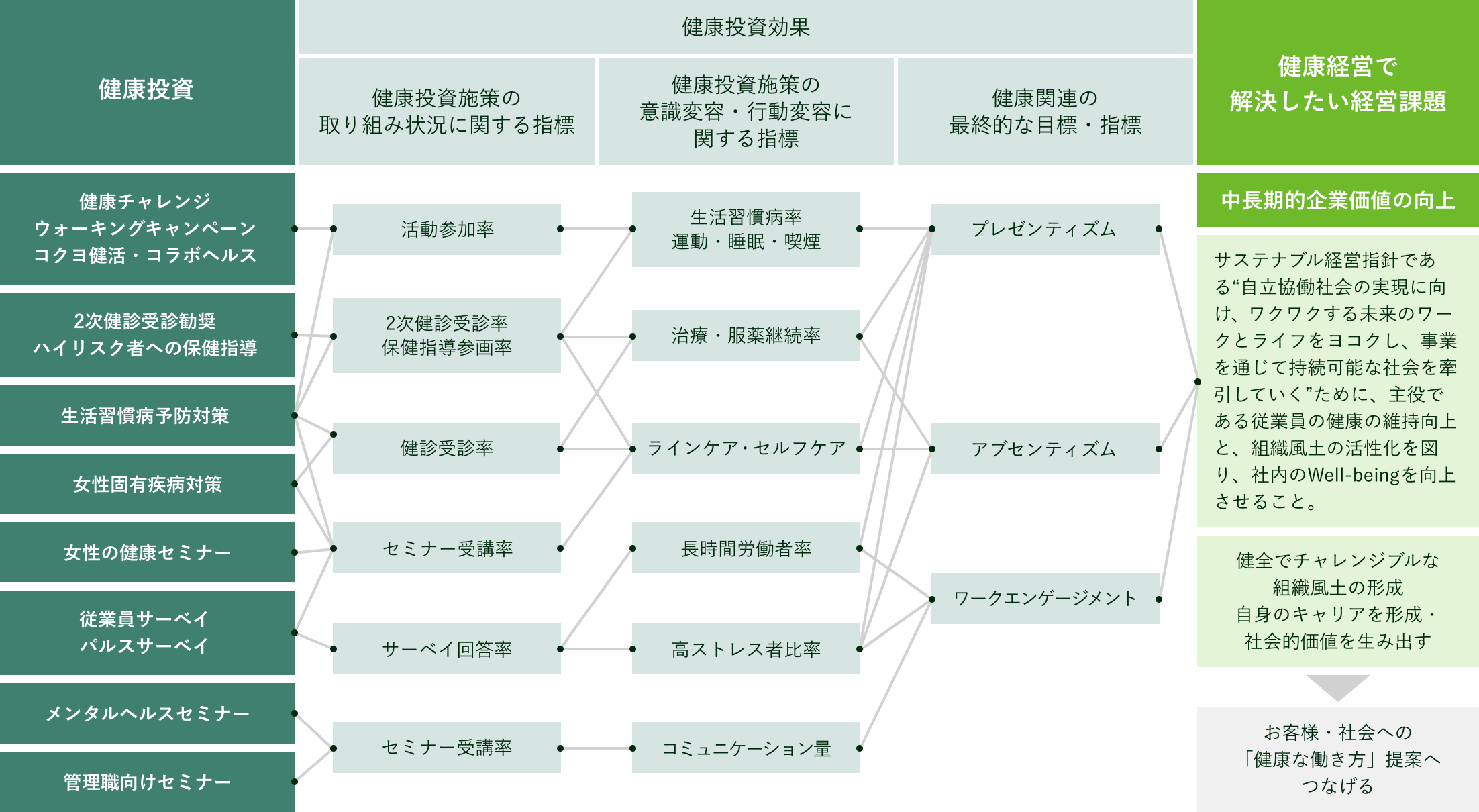 コクヨ健康経営　戦略マップ